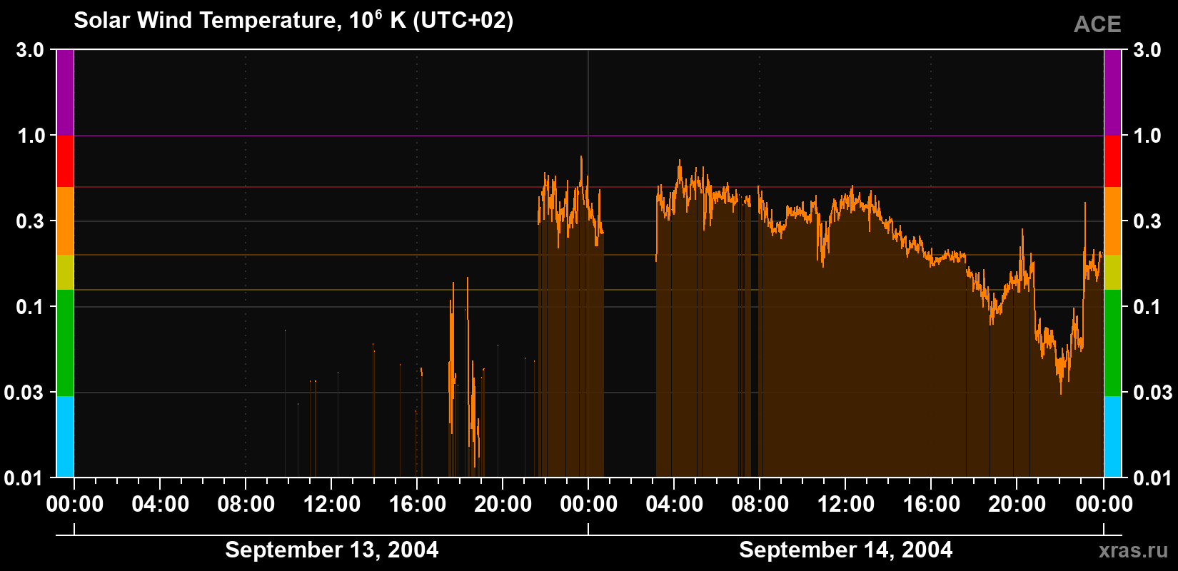 Solar wind temperature
