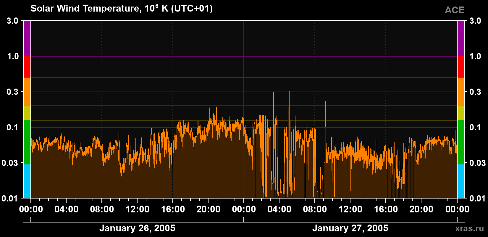 Solar wind temperature