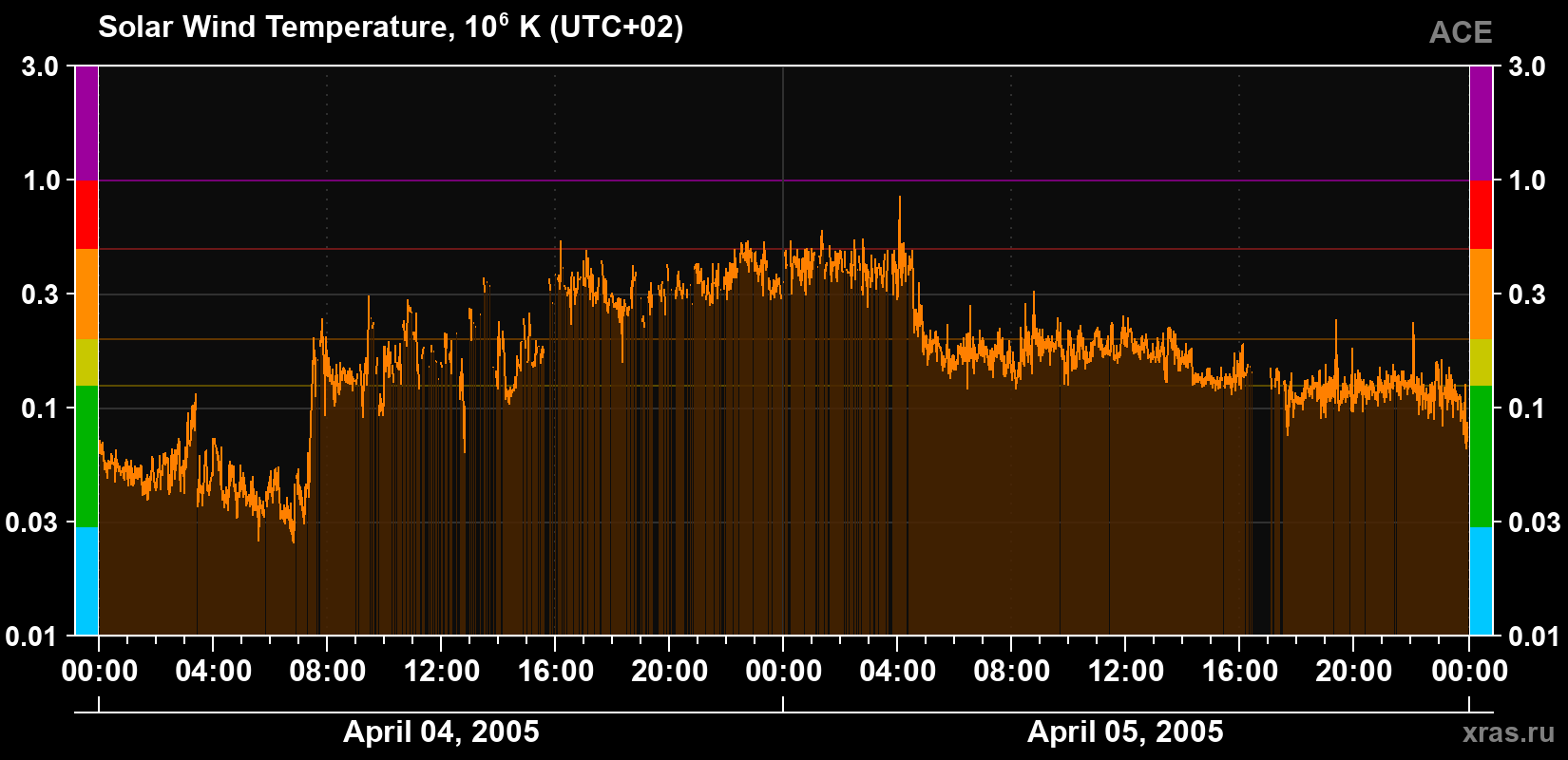 Solar wind temperature