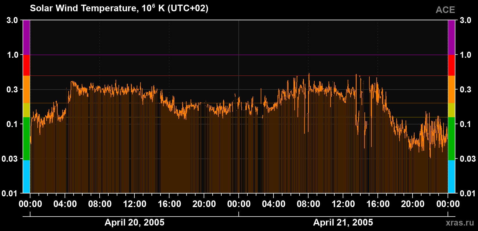 Solar wind temperature