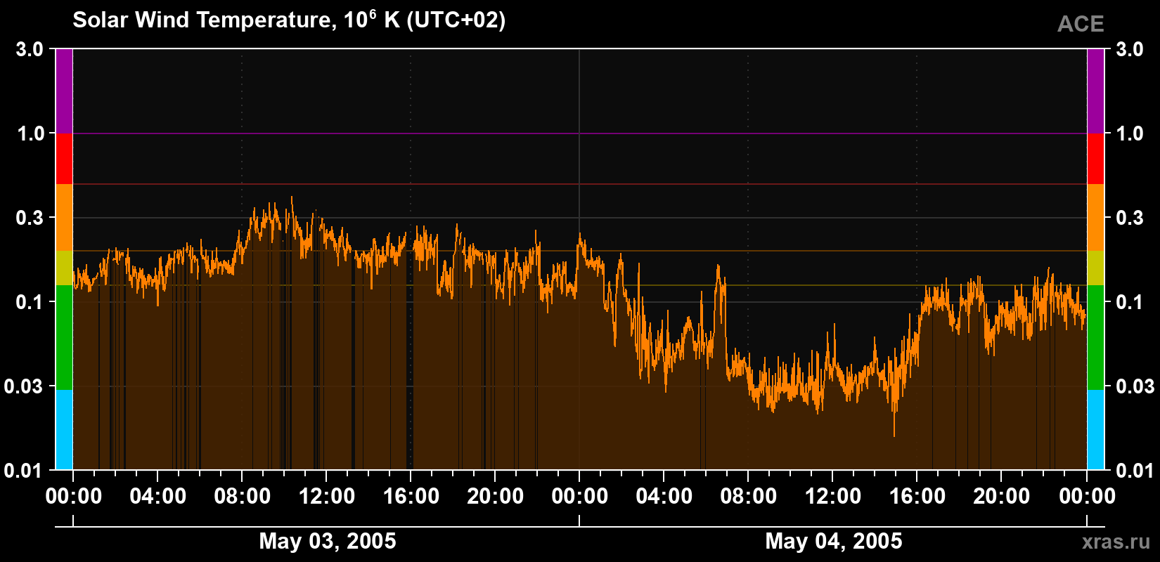 Solar wind temperature