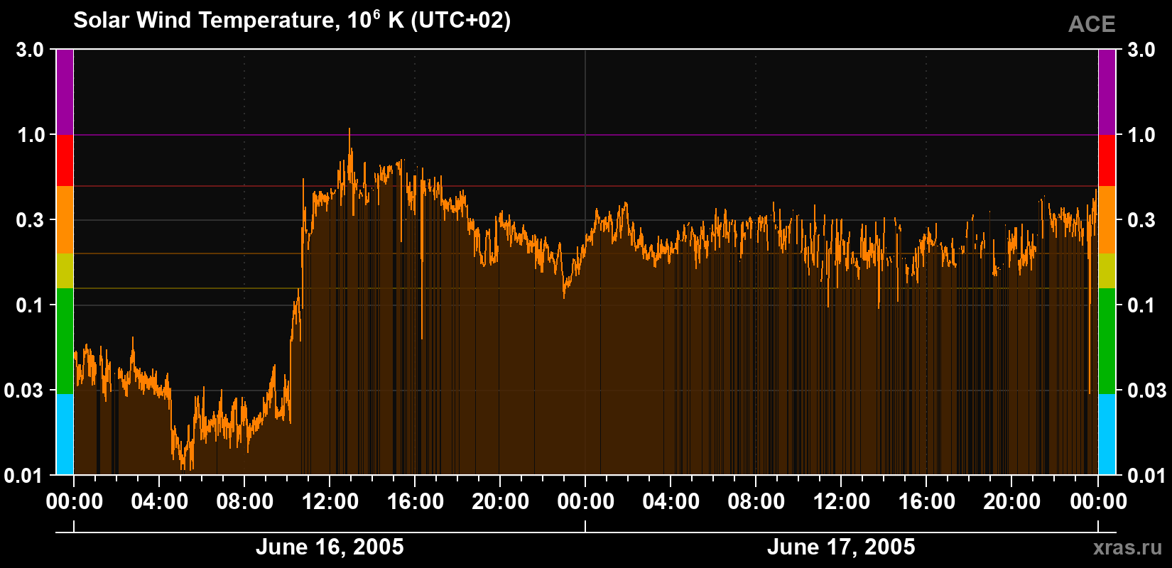 Solar wind temperature