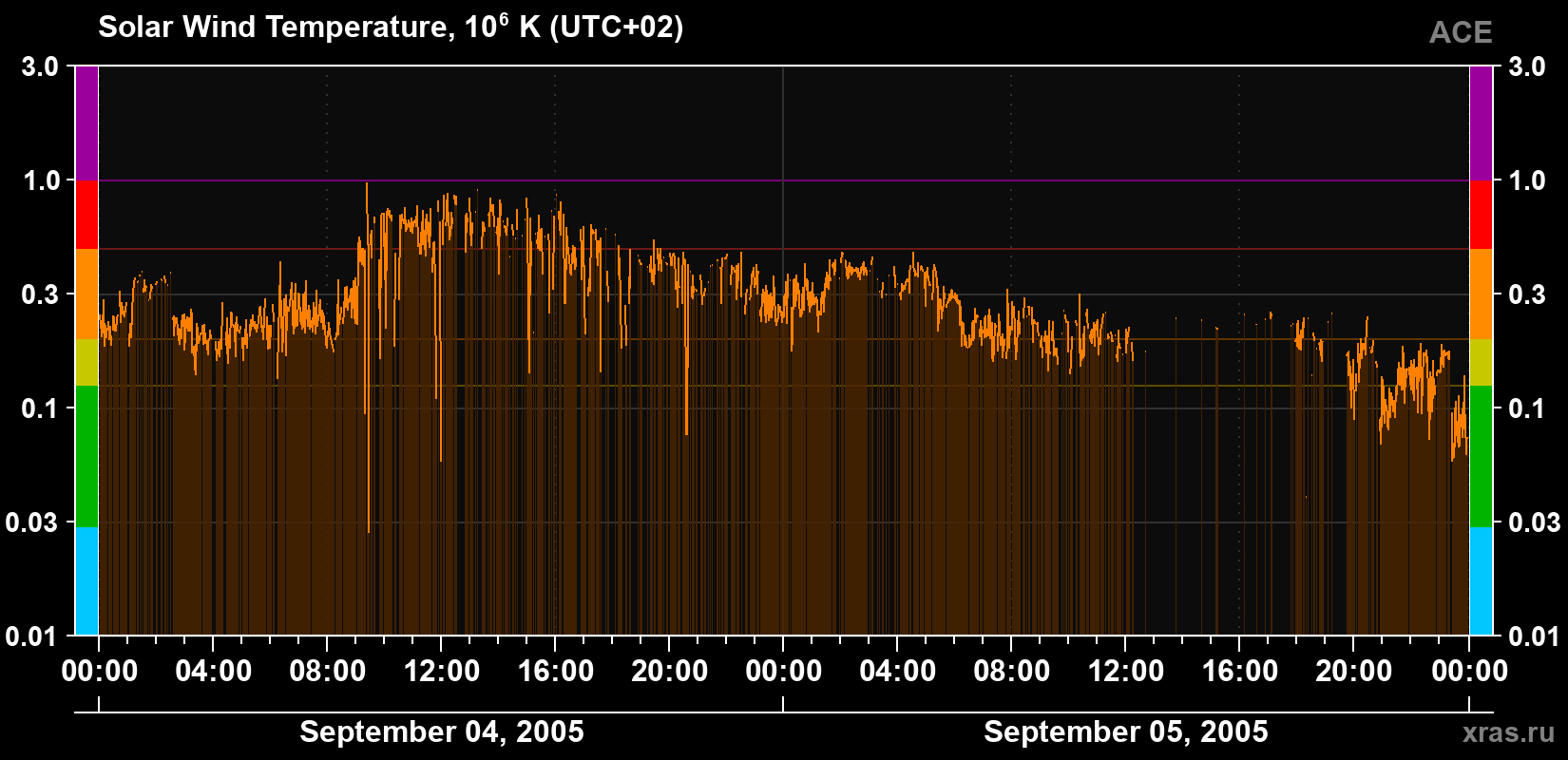 Solar wind temperature