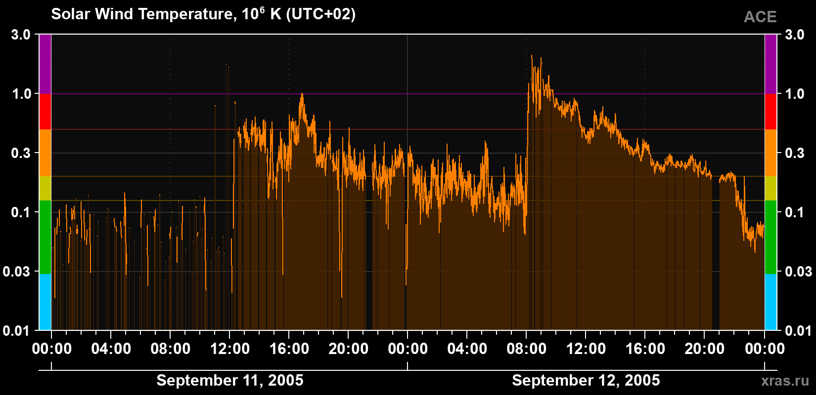 Solar wind temperature