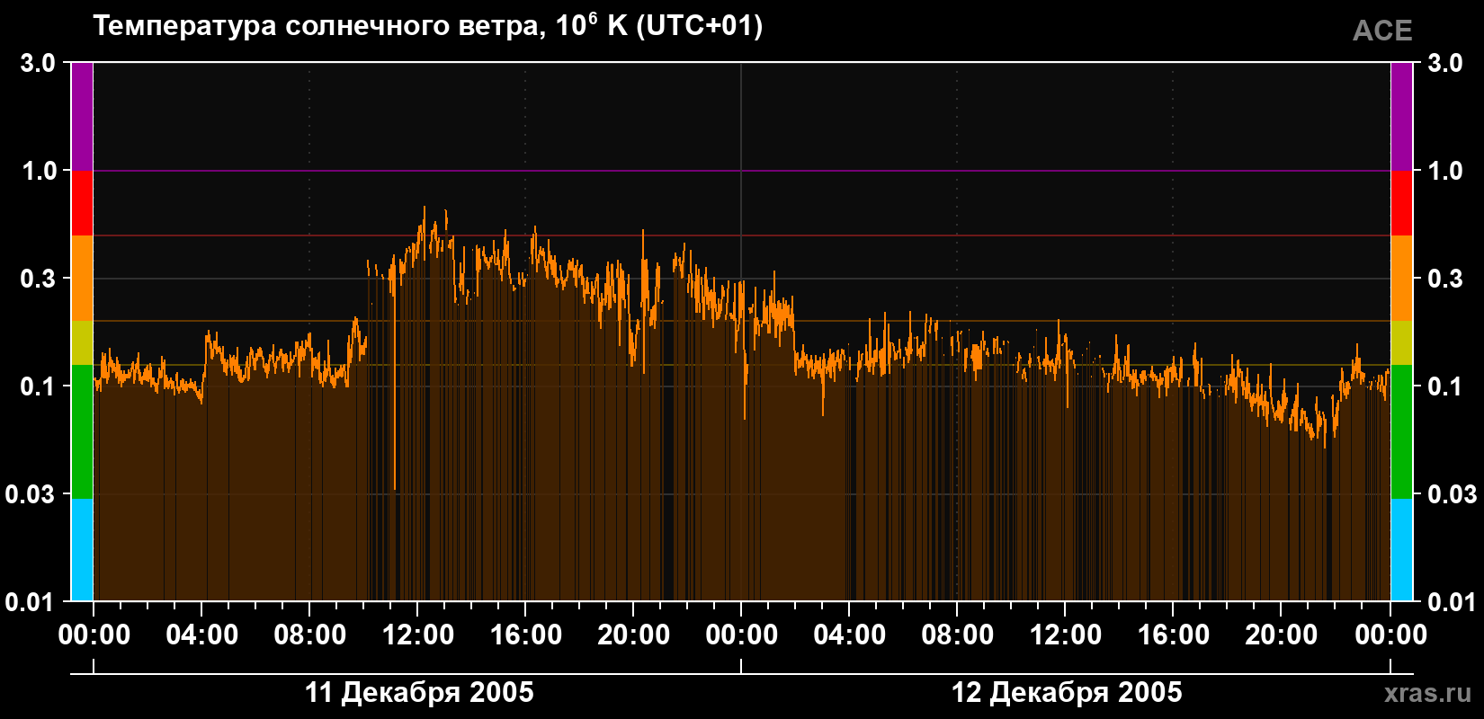 Температура солнечного ветра