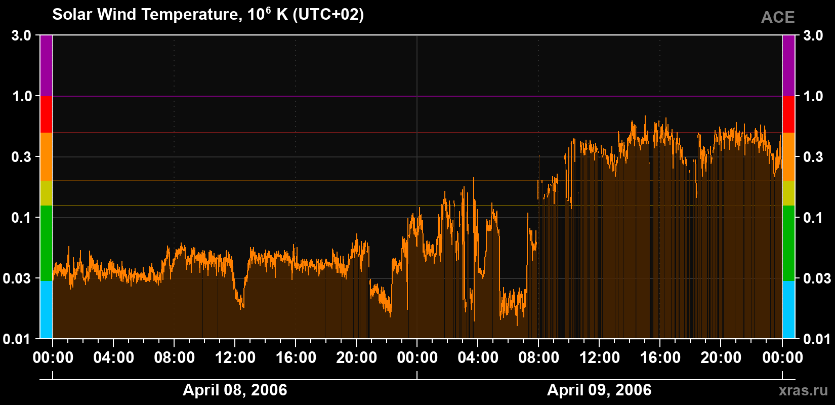 Solar wind temperature