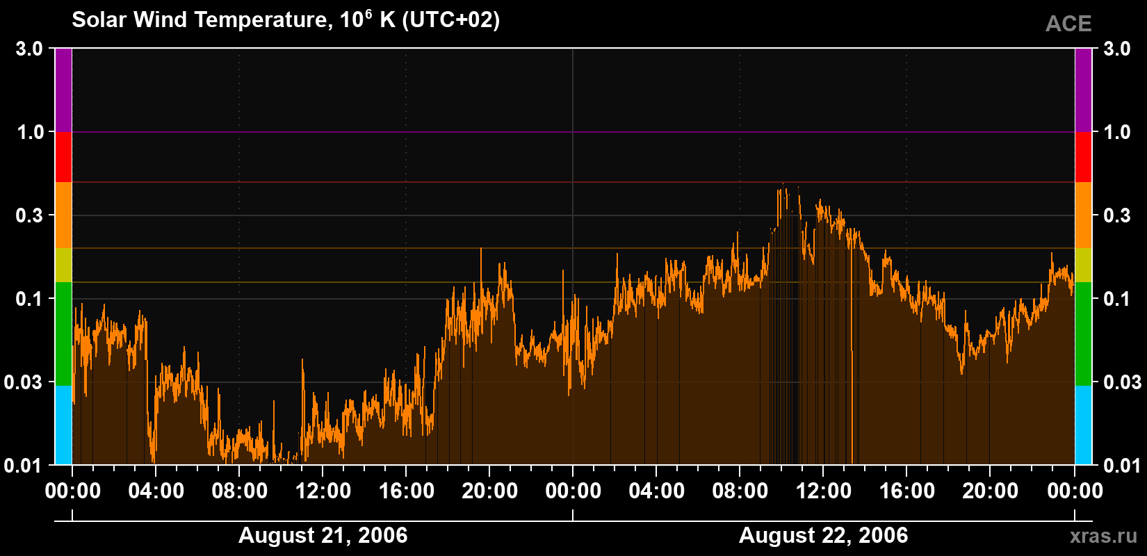 Solar wind temperature