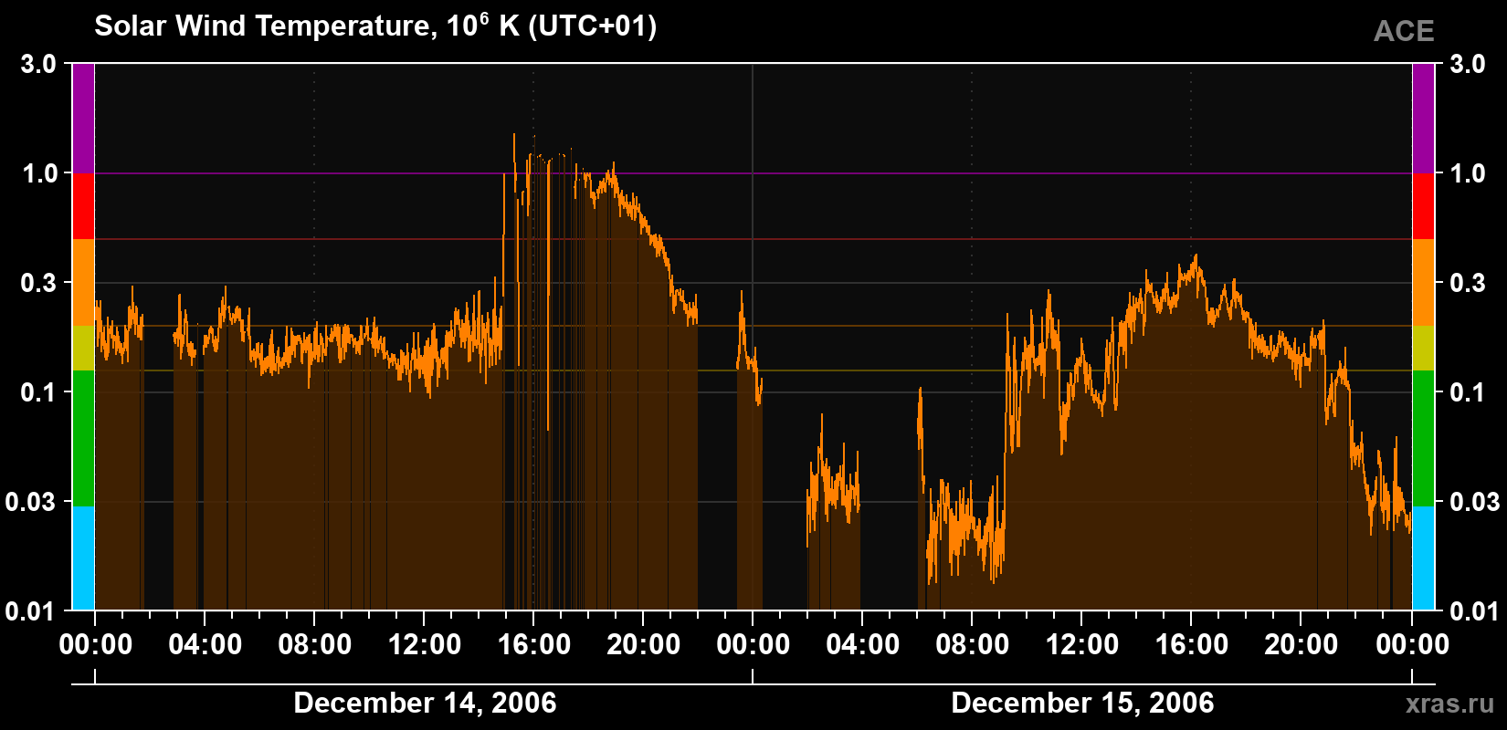 Solar wind temperature