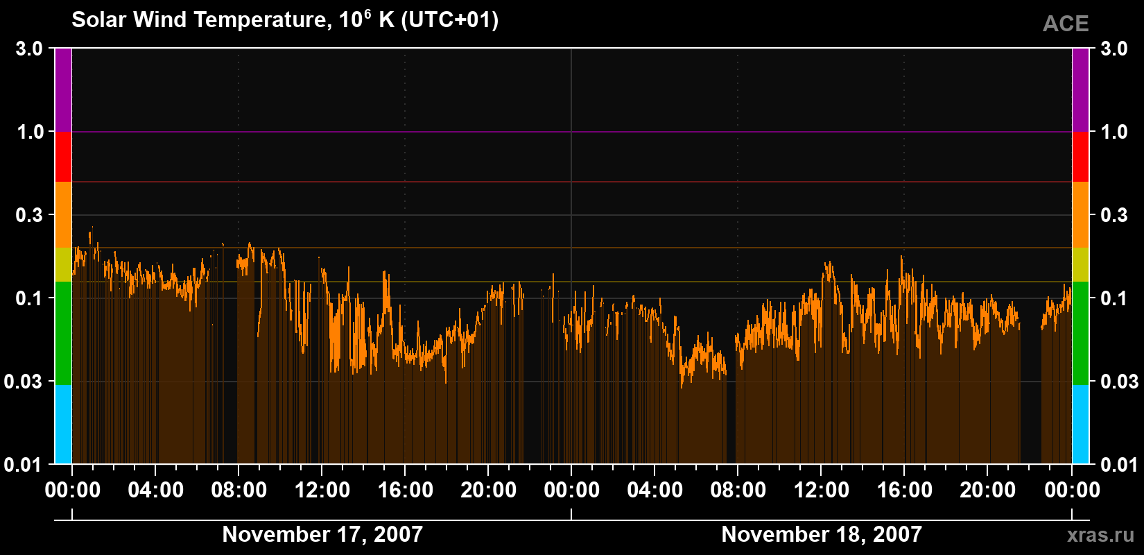 Solar wind temperature