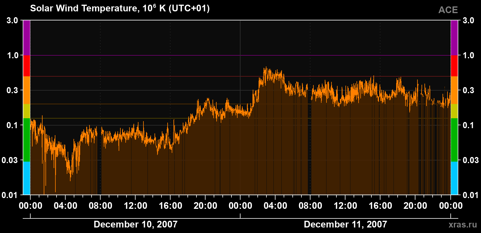 Solar wind temperature