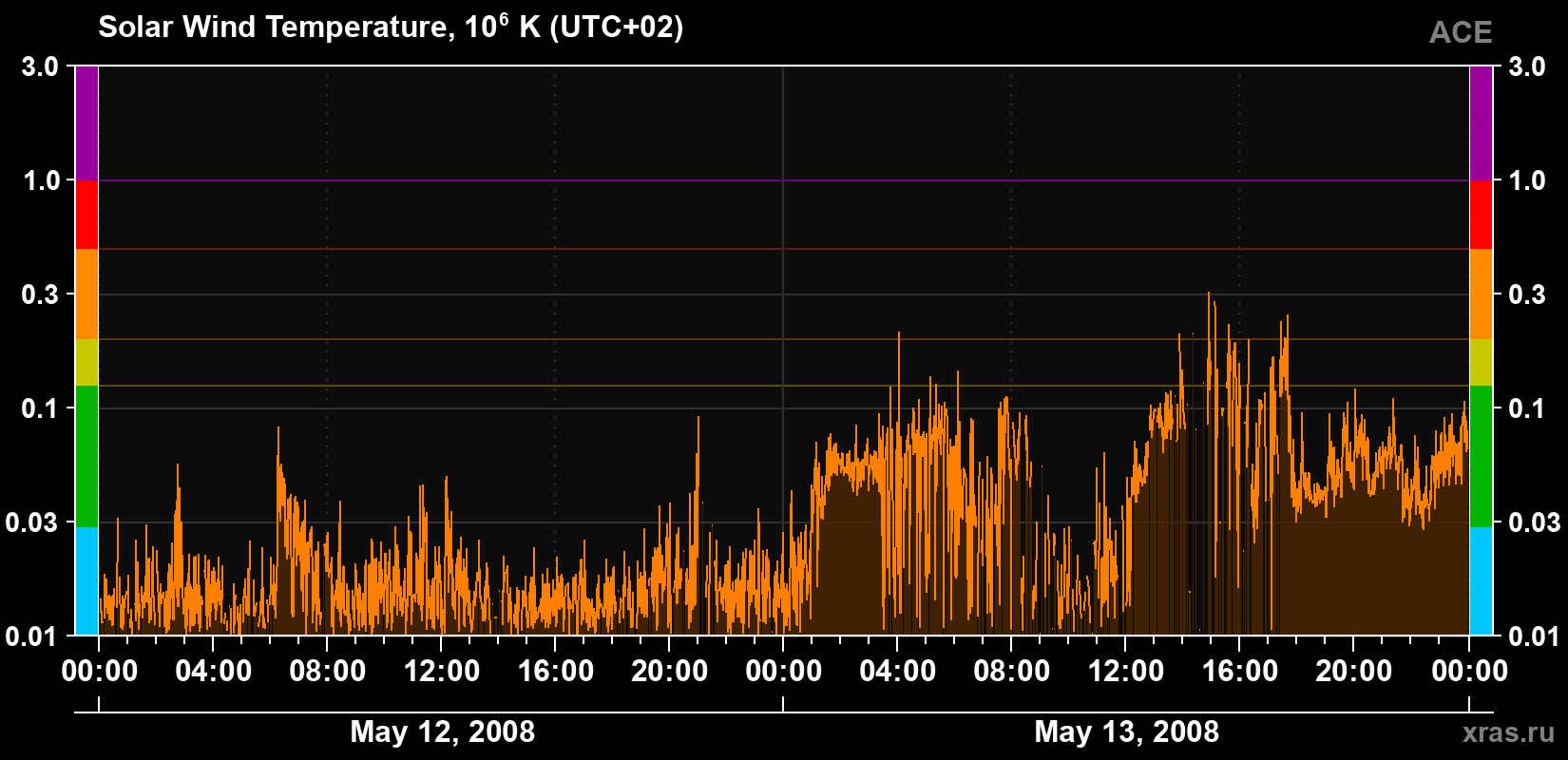 Solar wind temperature
