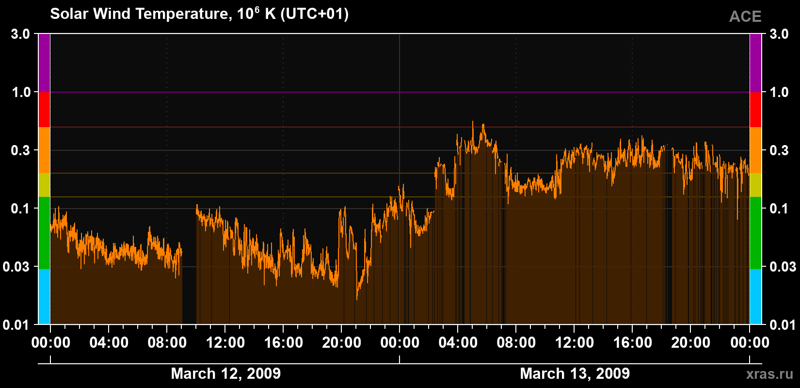Solar wind temperature