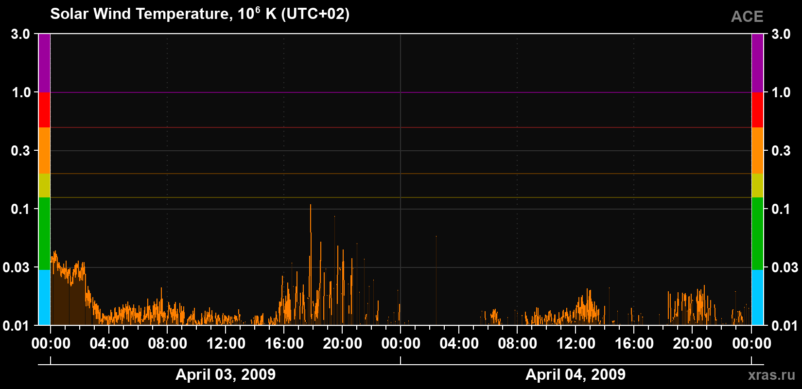 Solar wind temperature