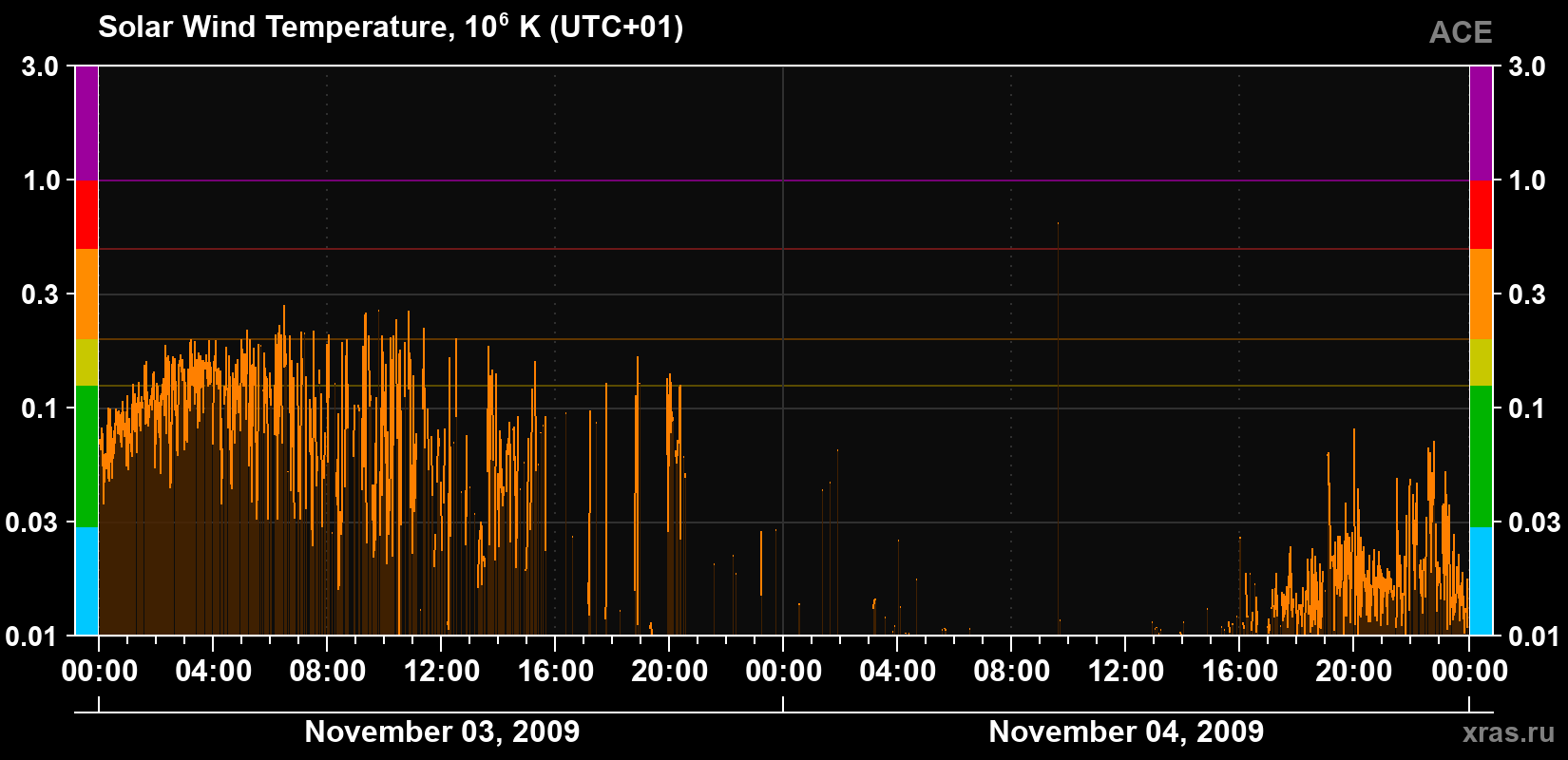 Solar wind temperature