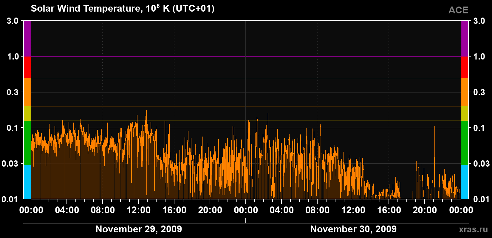 Solar wind temperature