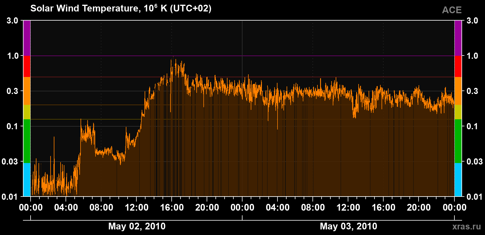 Solar wind temperature