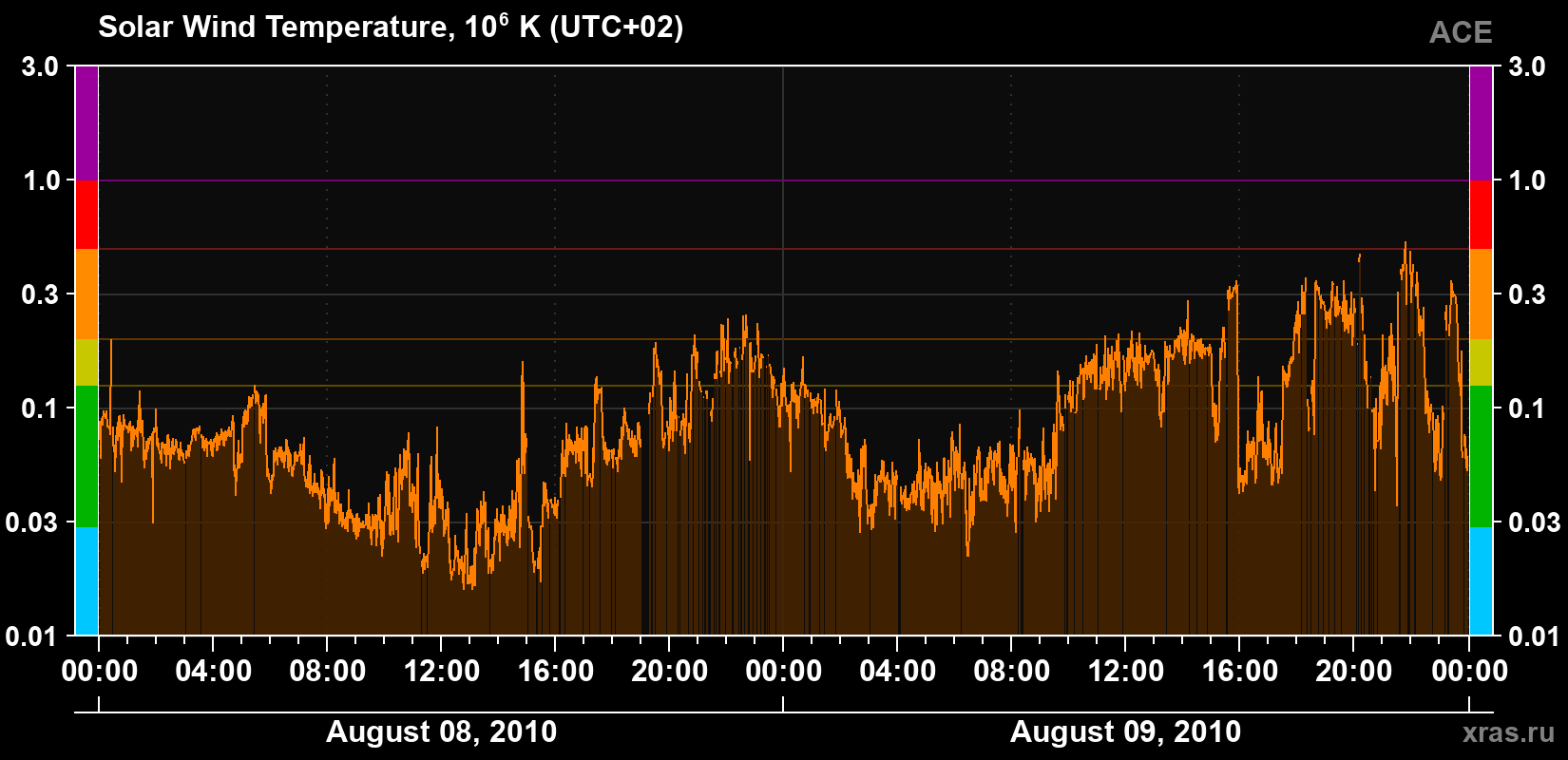 Solar wind temperature