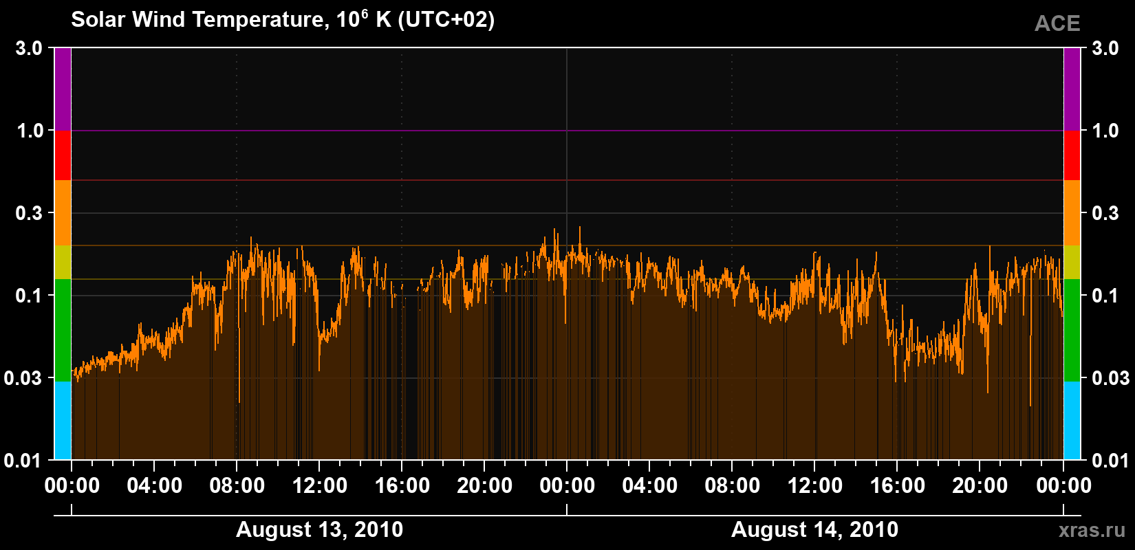 Solar wind temperature