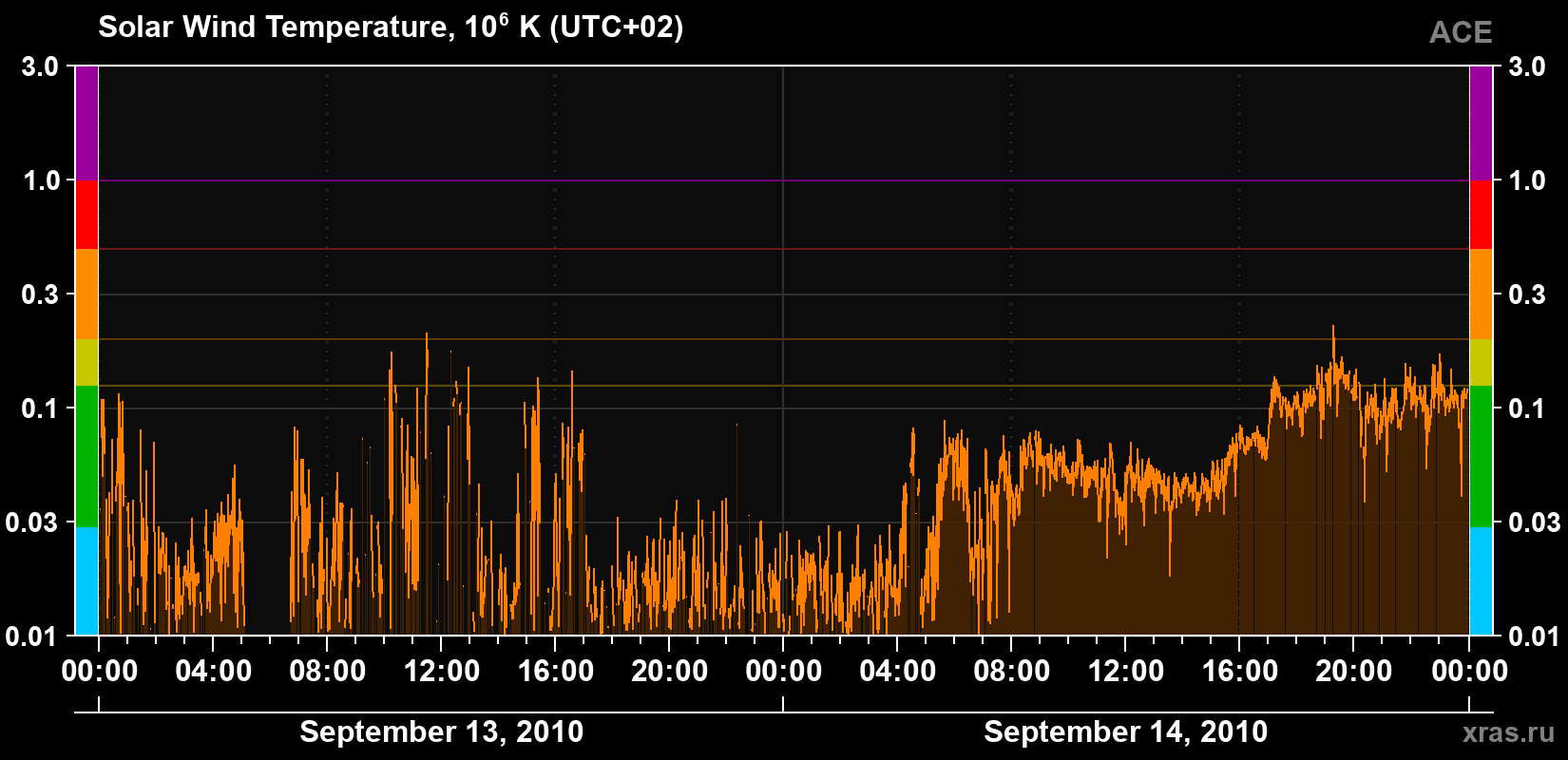 Solar wind temperature