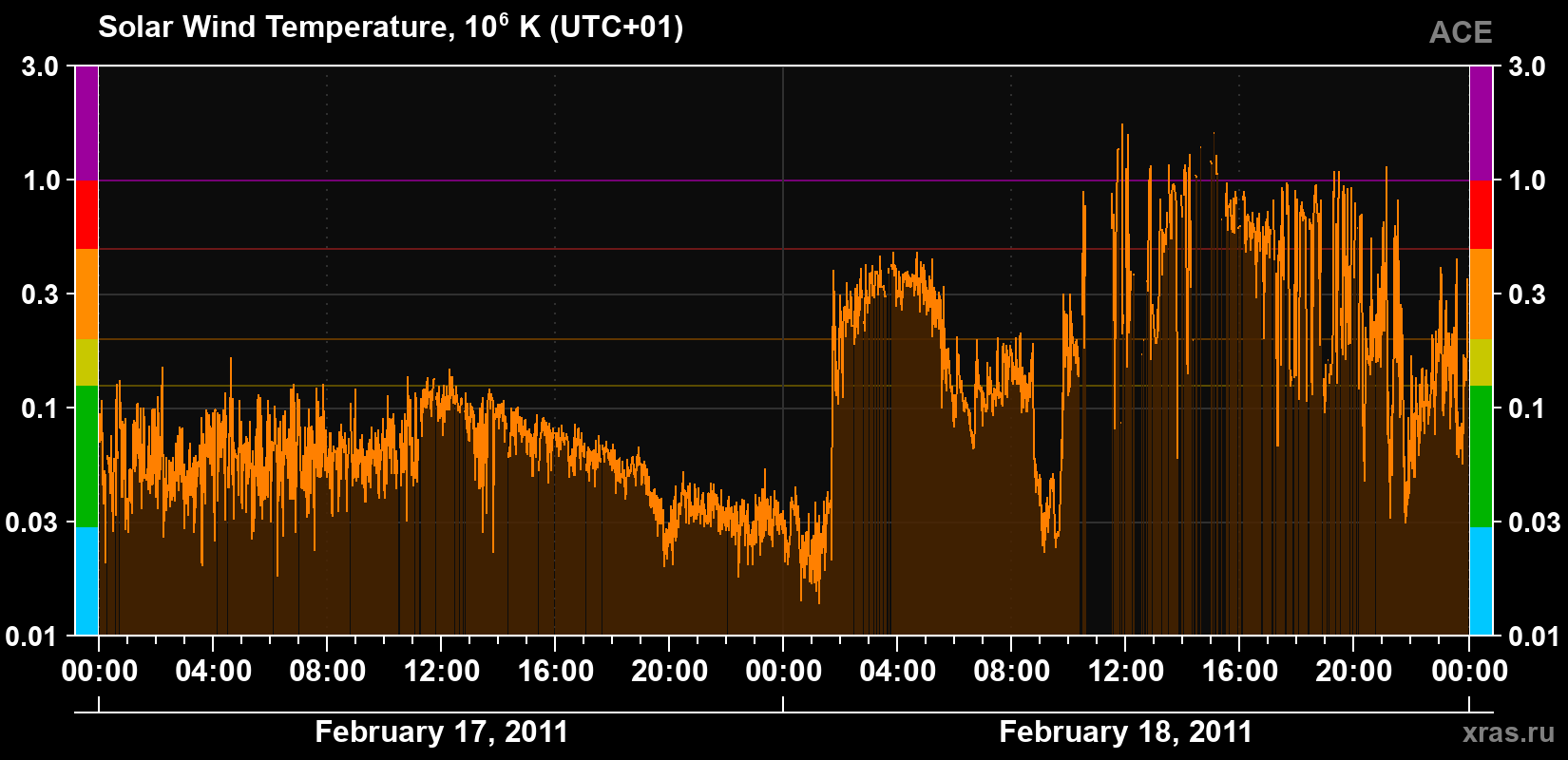 Solar wind temperature