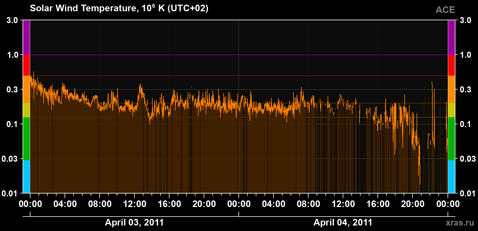 Solar wind temperature