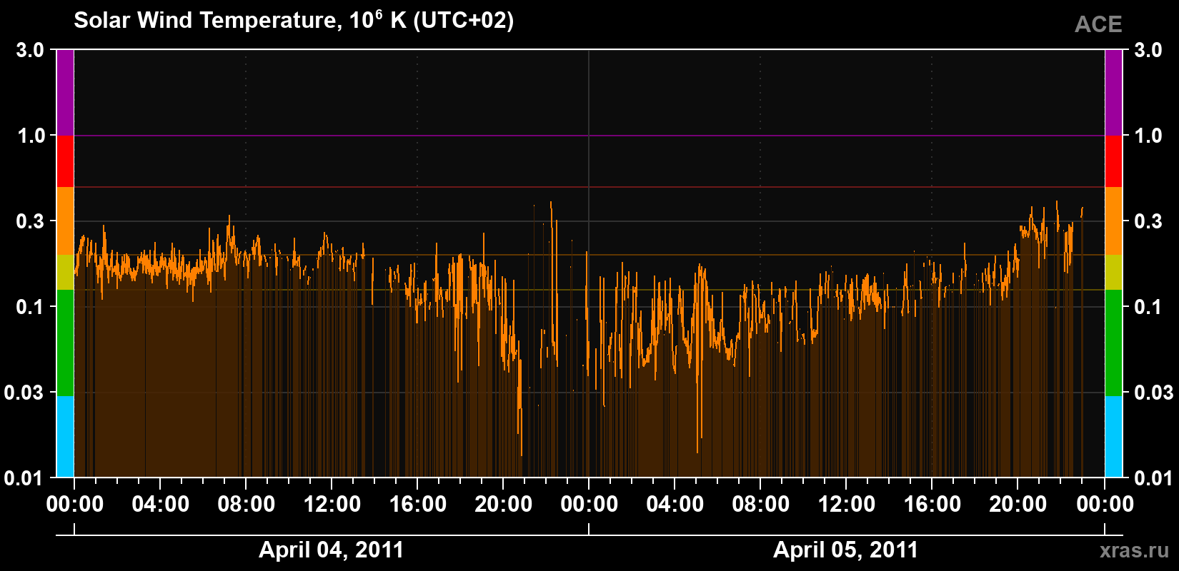 Solar wind temperature