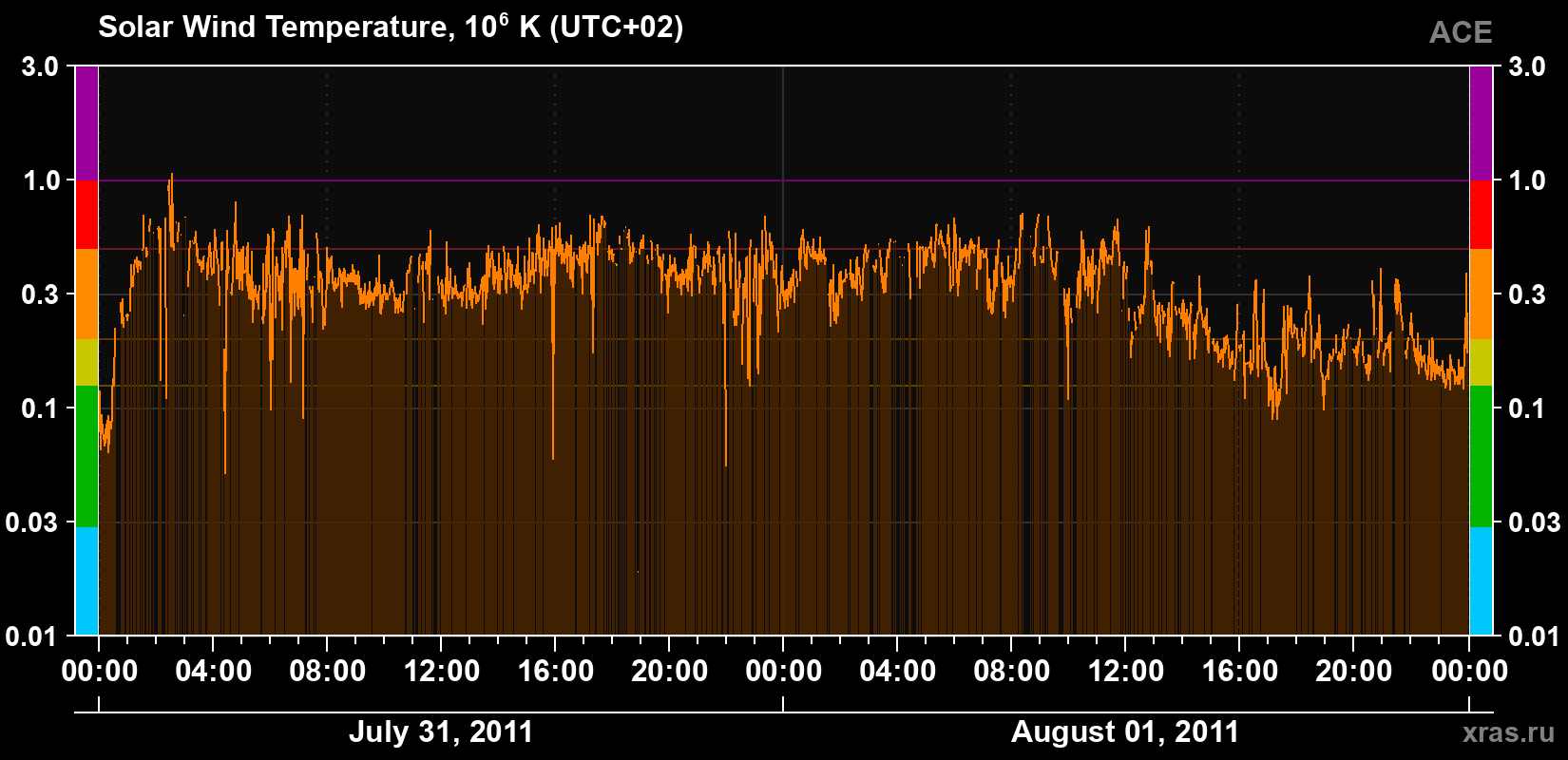 Solar wind temperature
