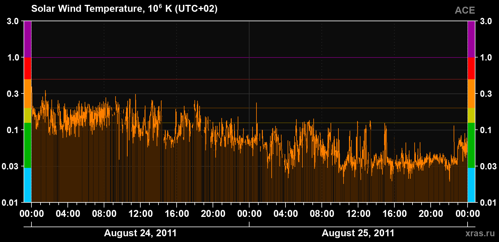 Solar wind temperature