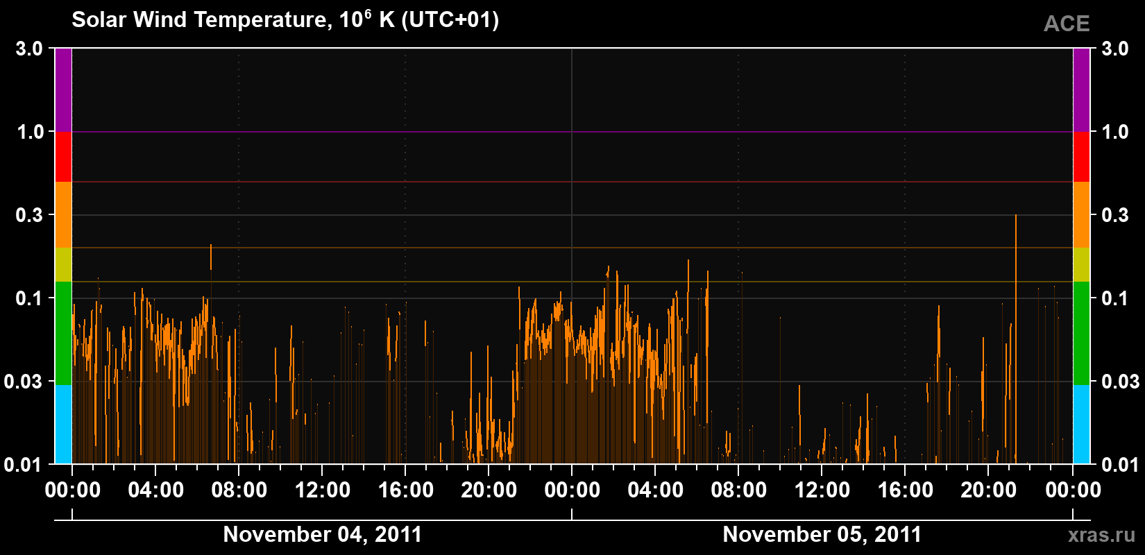 Solar wind temperature