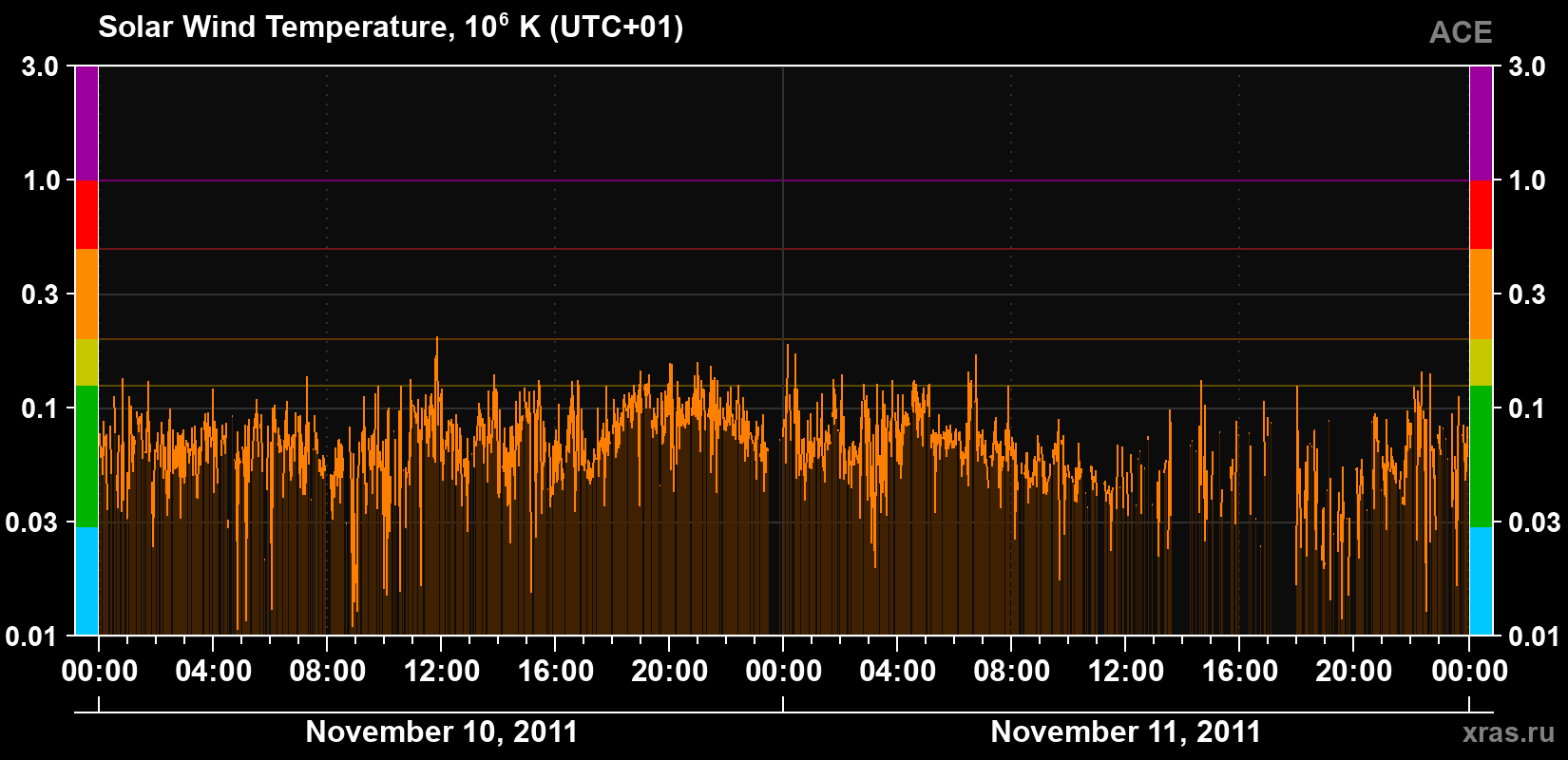 Solar wind temperature