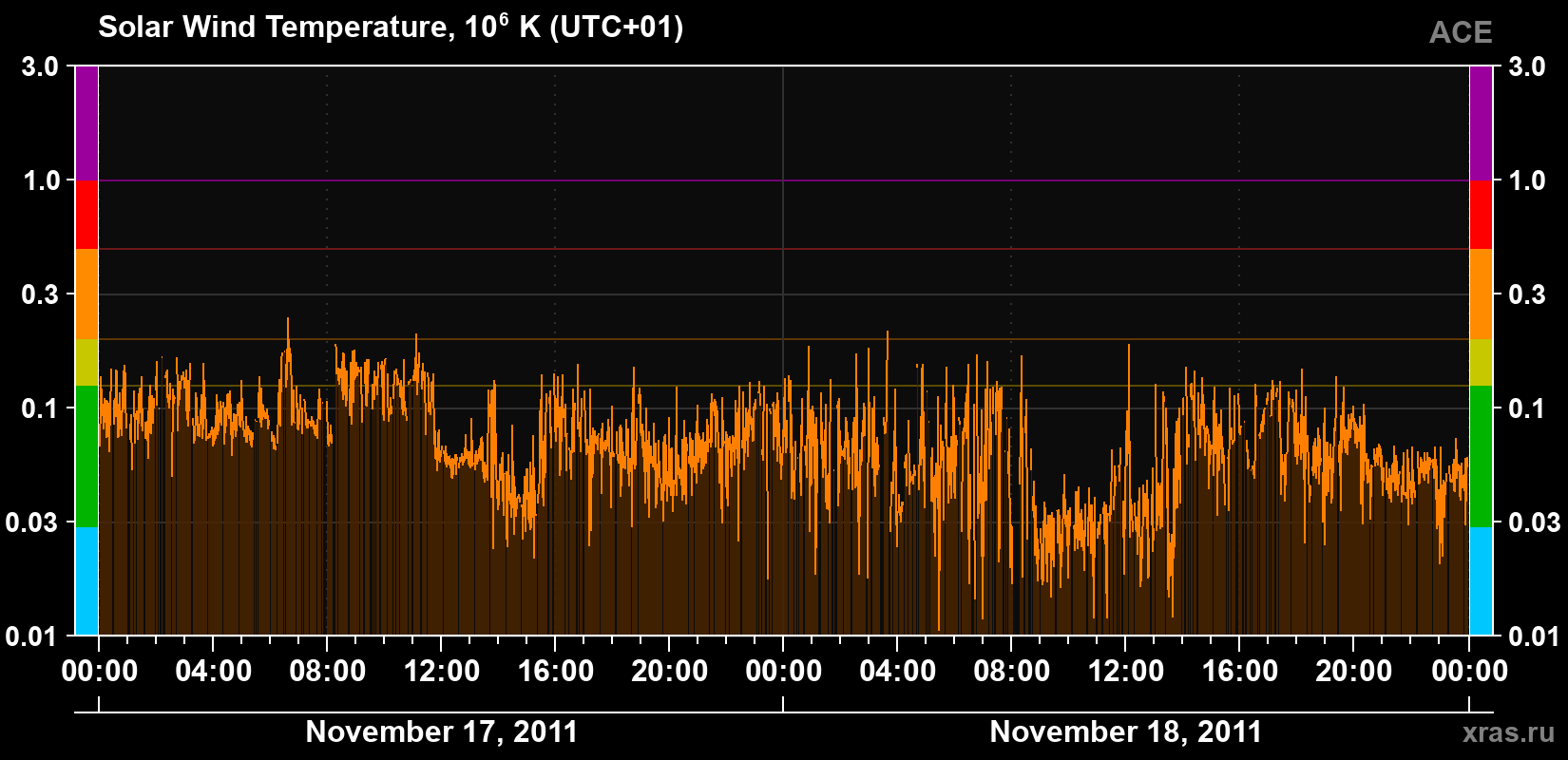 Solar wind temperature