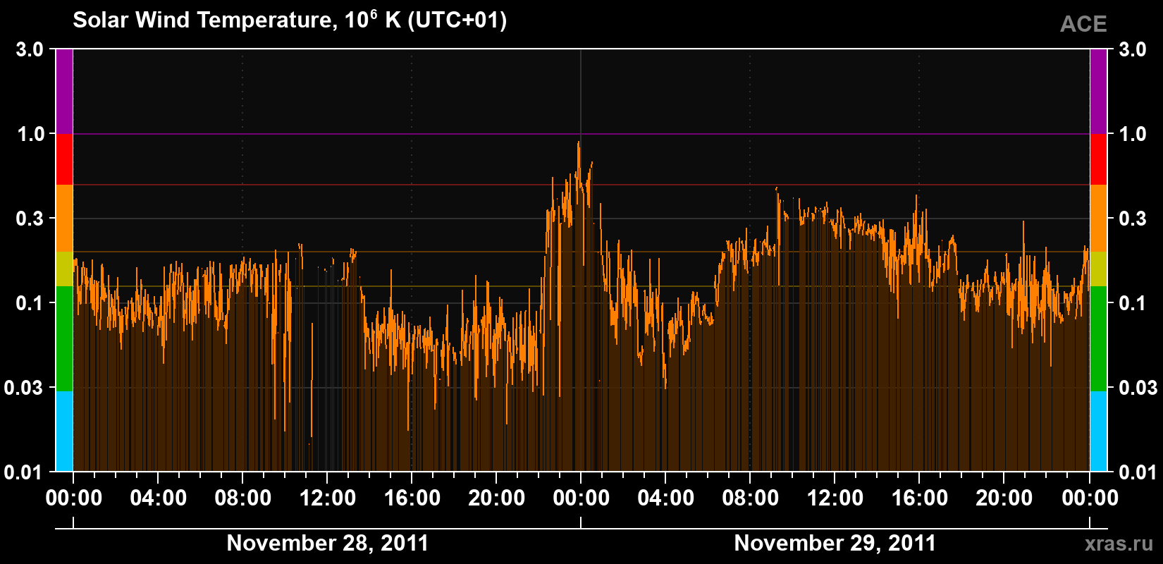 Solar wind temperature