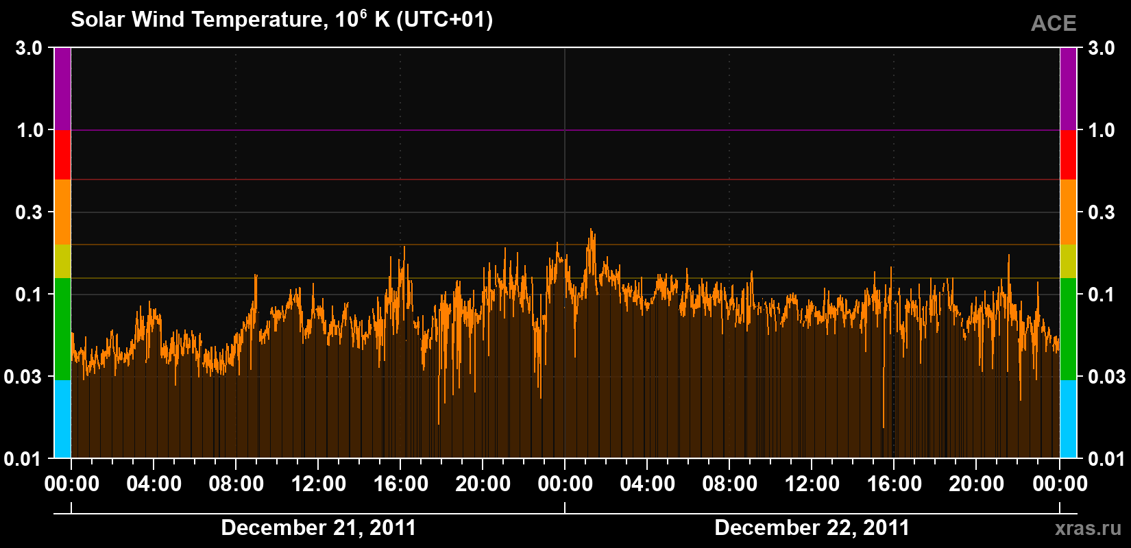 Solar wind temperature
