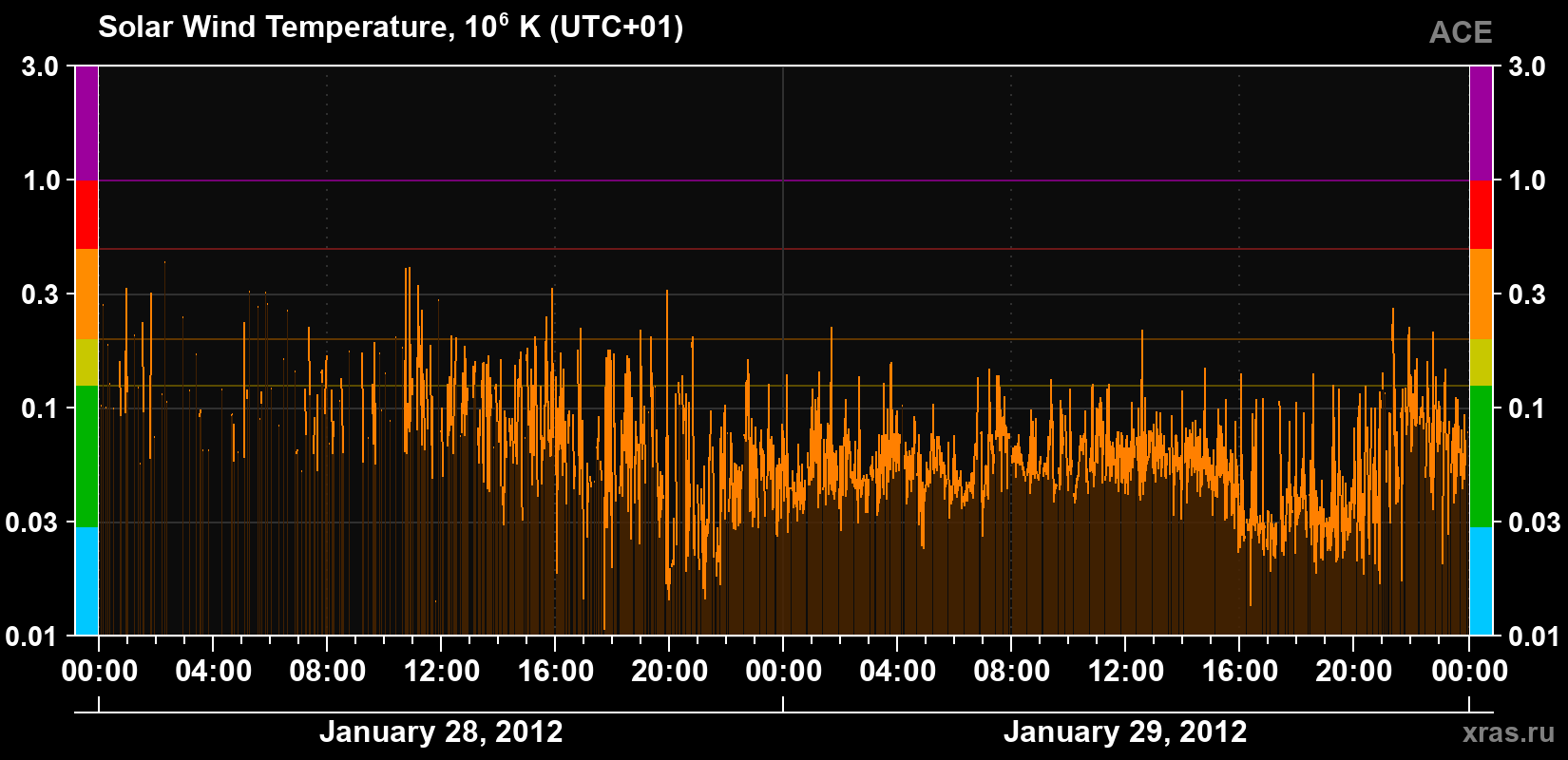 Solar wind temperature