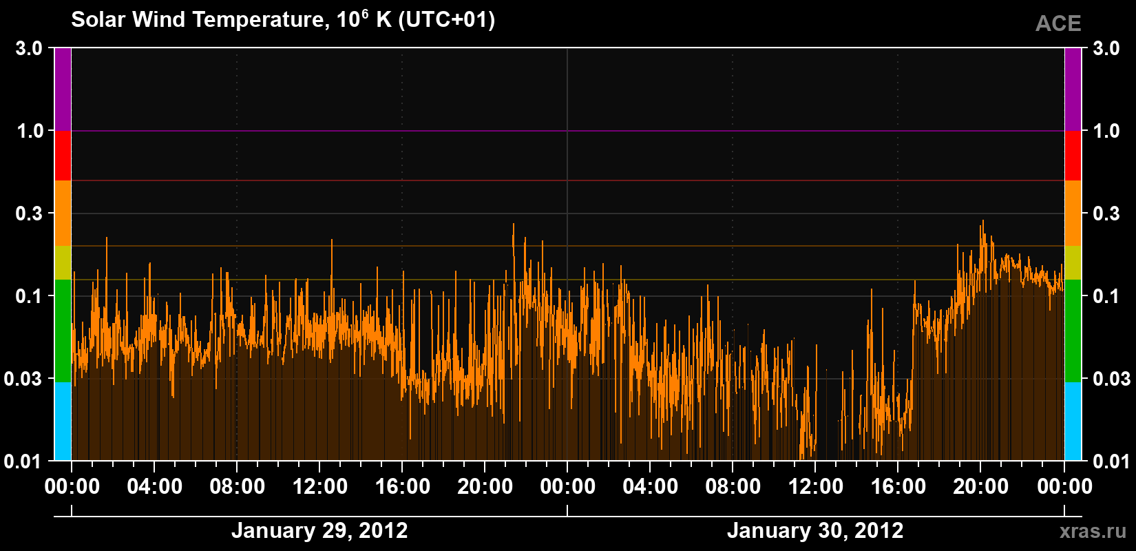 Solar wind temperature