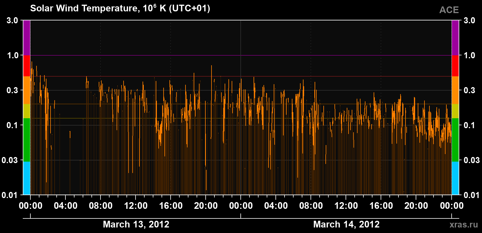 Solar wind temperature