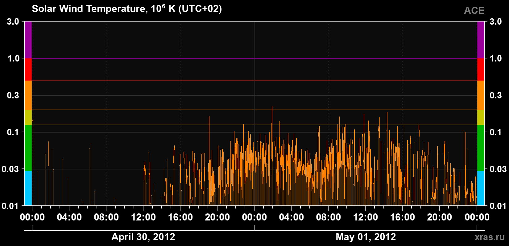 Solar wind temperature