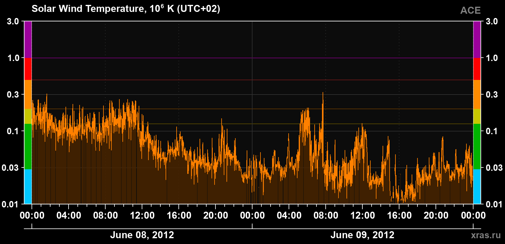 Solar wind temperature