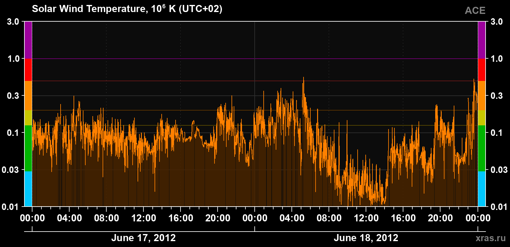 Solar wind temperature
