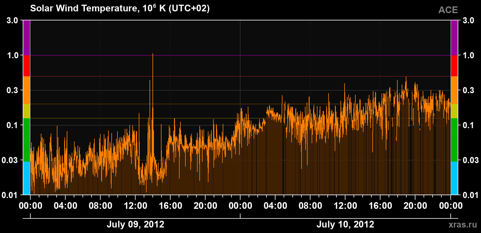Solar wind temperature