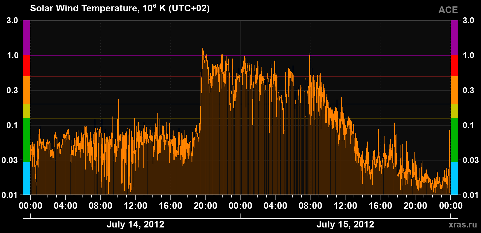 Solar wind temperature