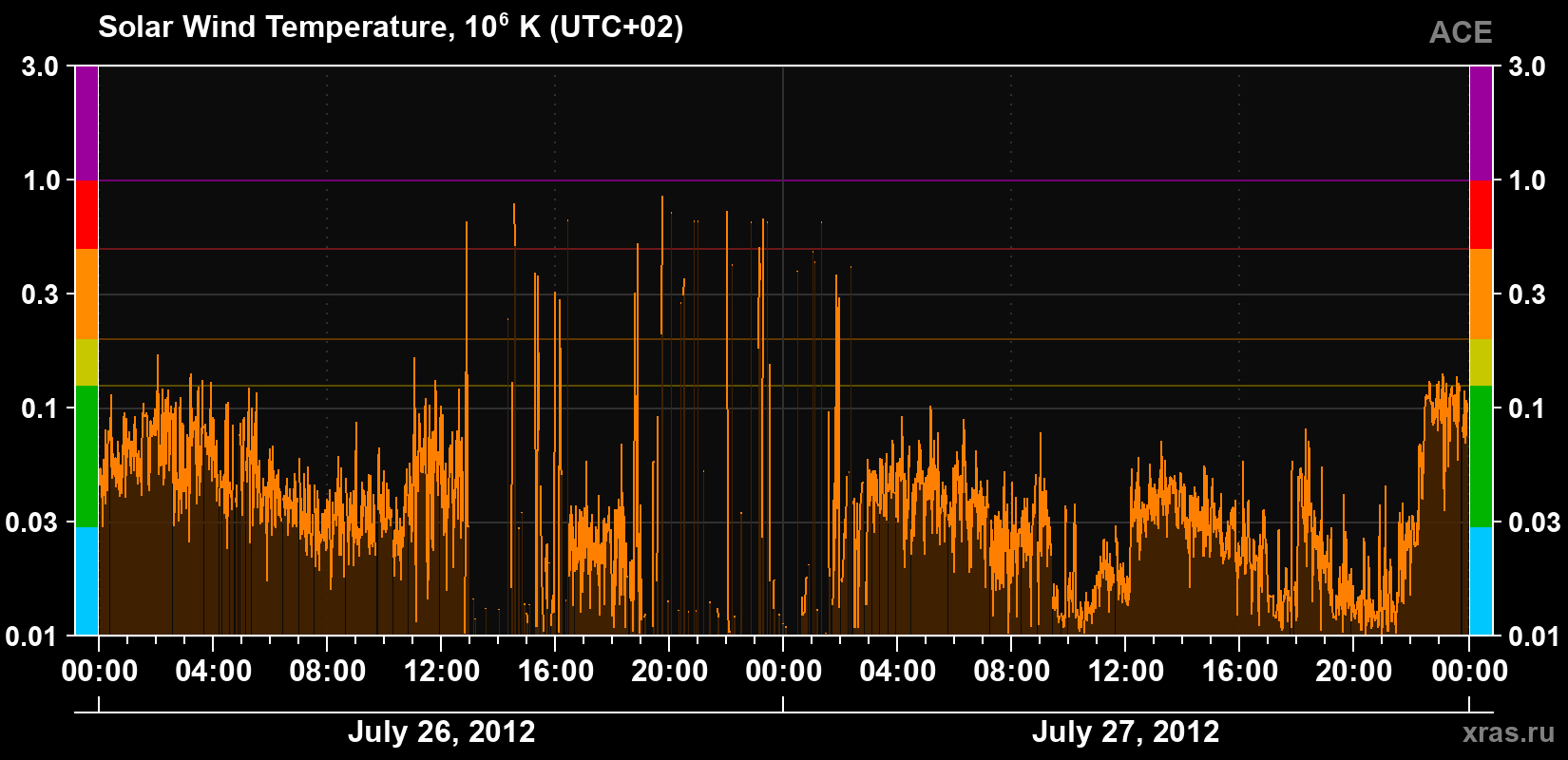 Solar wind temperature
