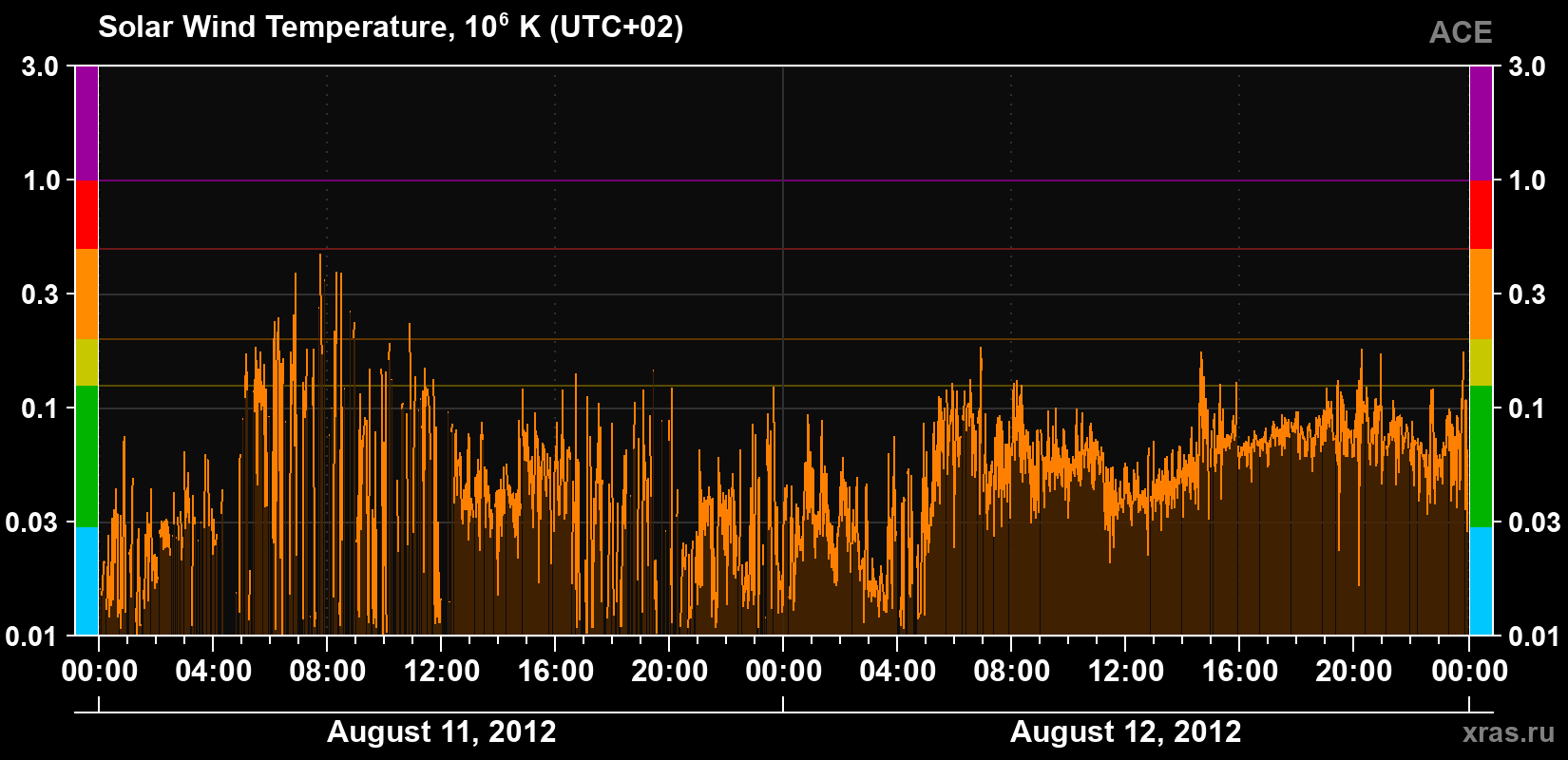Solar wind temperature