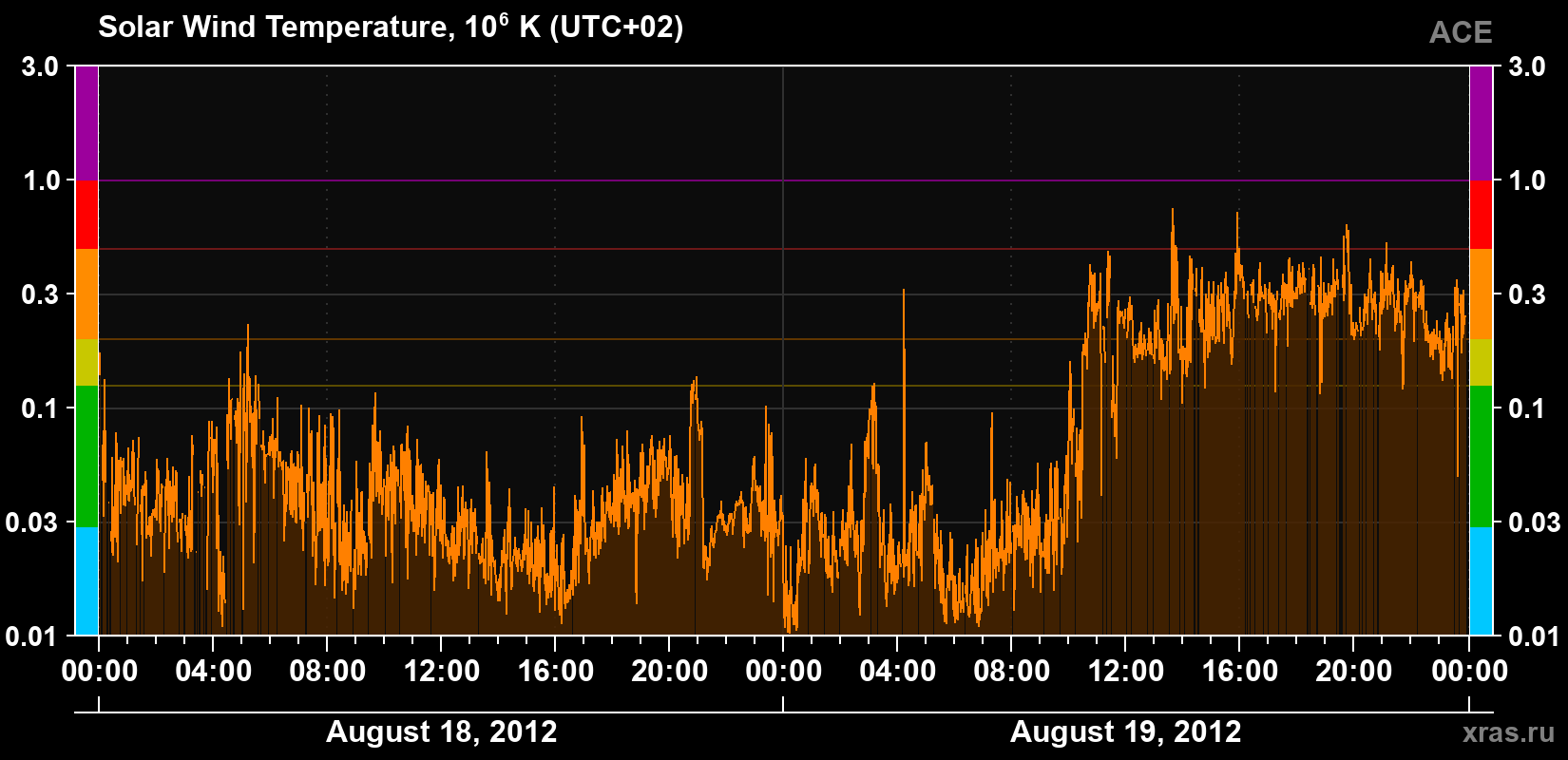 Solar wind temperature