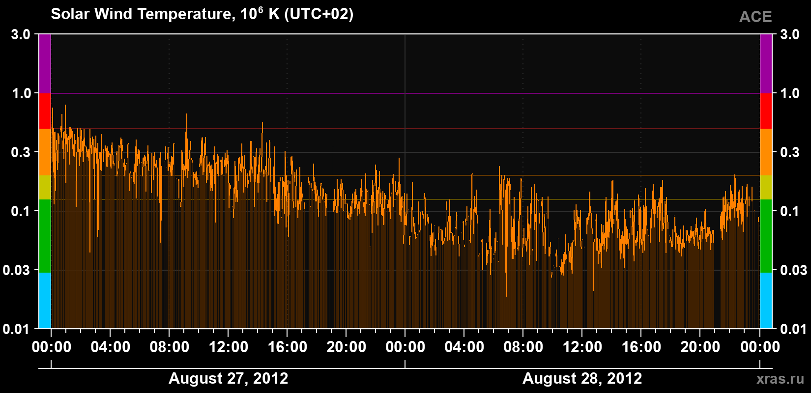 Solar wind temperature