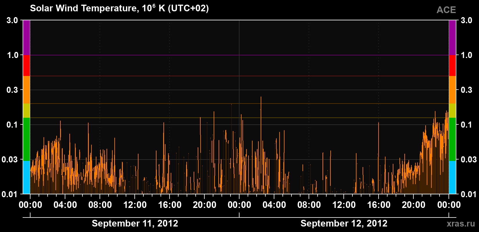 Solar wind temperature