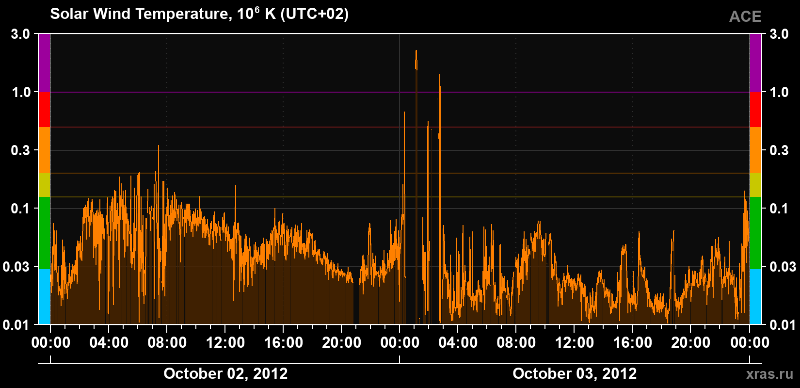 Solar wind temperature