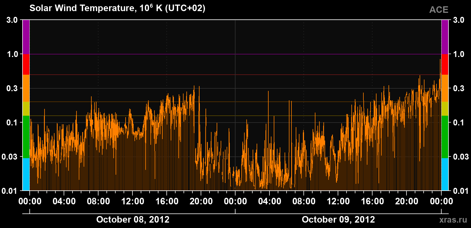 Solar wind temperature