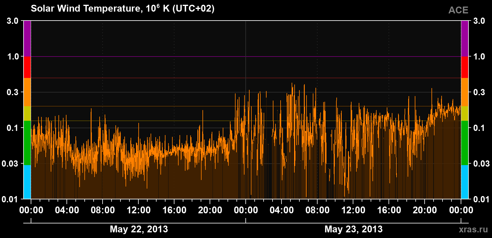 Solar wind temperature