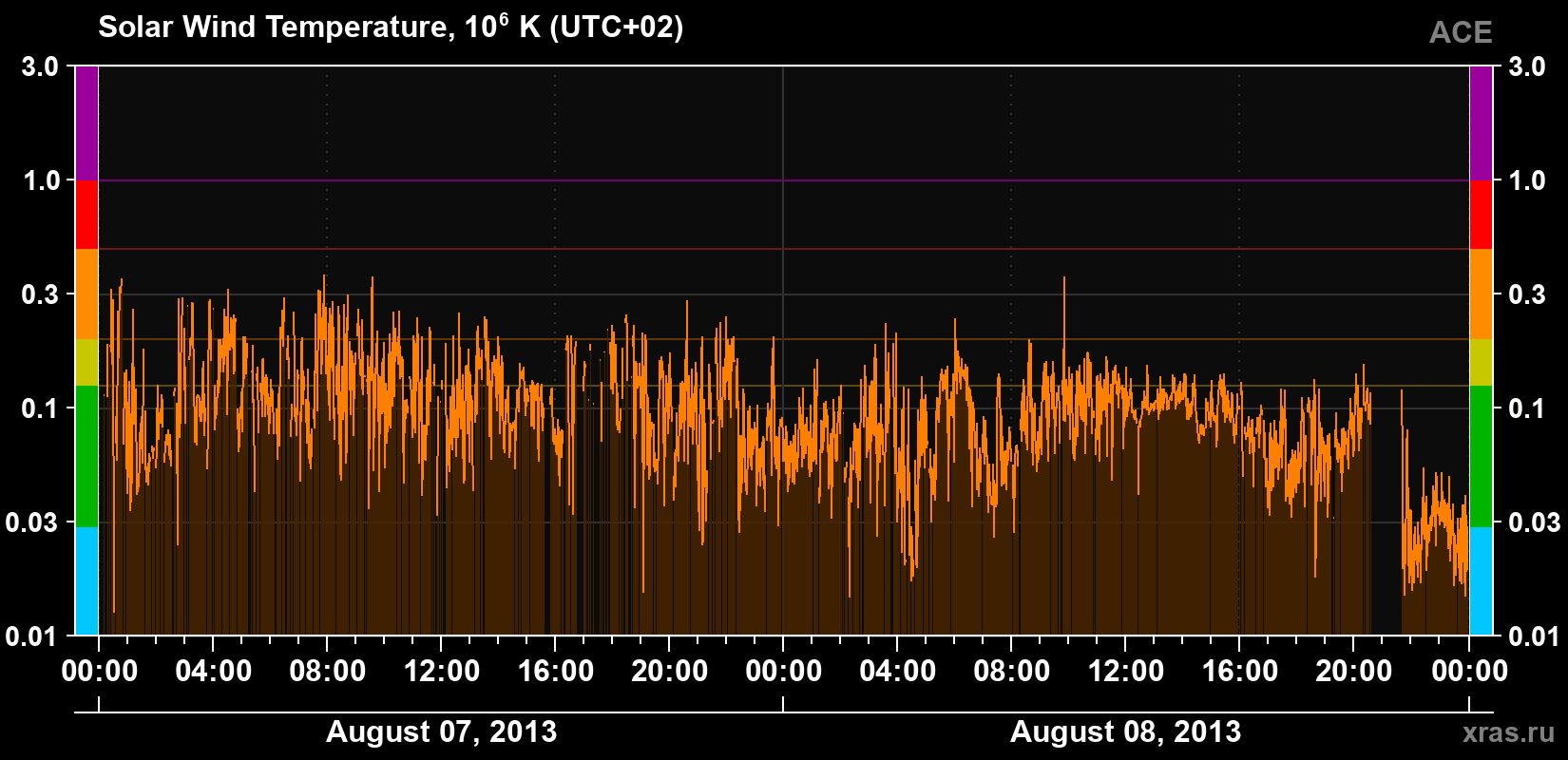 Solar wind temperature